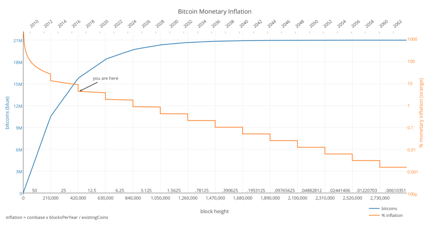 Jumlah Supply dan Tingkat Inflasi Bitcoin - Cointelegraph.com