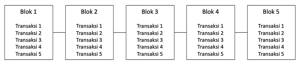 Blockchain: Rantaian blok berisi catatan transaksi