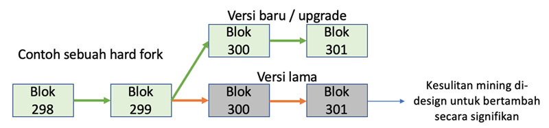 Contoh Hard Fork dan Ice Age Ethereum