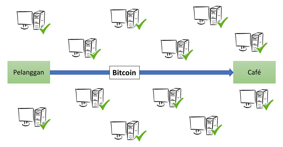 Pembelian kopi dengan Bitcoin