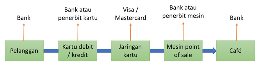 Pembelian kopi dengan mempercayai pihak ketiga